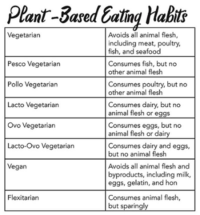RS5208_Plant base eating